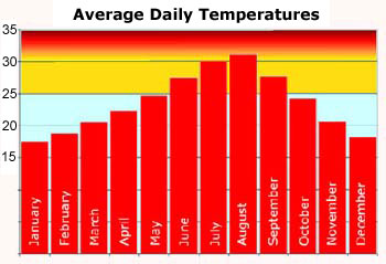 temperature chart for Torrox, Costa del Sol - the best climate in Europe