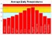 Average temperature chart on Costa del Sol, Spain.